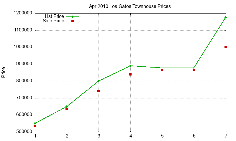 Los Gatos Townhouses Just Sold 2010-04