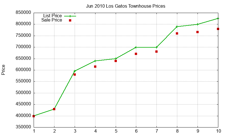 Los Gatos Townhouses Just Sold 2010-06