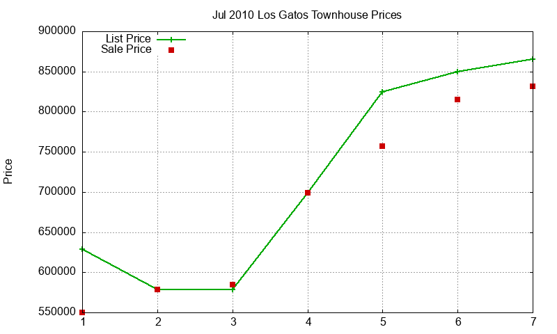 Los Gatos Townhouses Just Sold 2010-07