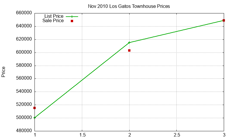 Los Gatos Townhouses Just Sold 2010-11 Los Gatos Townhouses Just Sold 2010-11