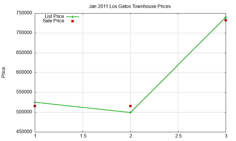 Los Gatos Townhouses Just Sold 2011-01
