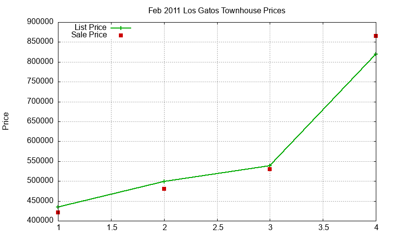 Los Gatos Townhouses Just Sold 2011-02