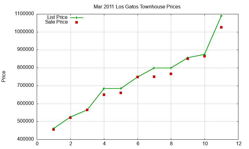 Los Gatos Townhouses Just Sold 2011-03