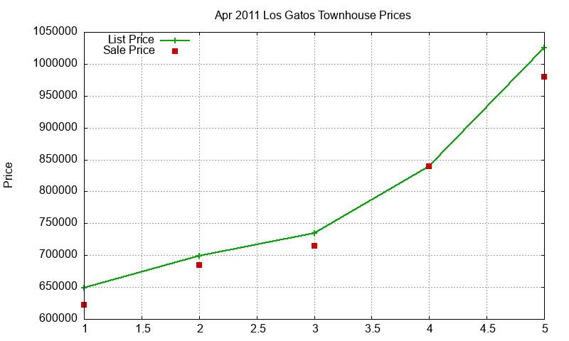 Los Gatos Townhouses Just Sold 2011-04