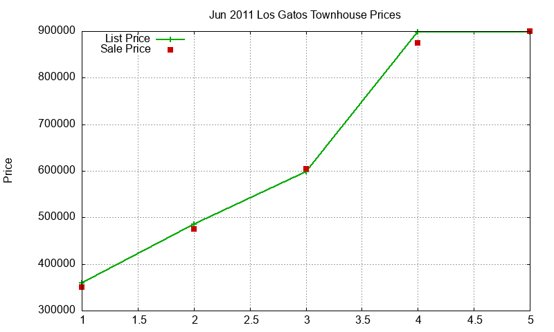 Los Gatos Townhouses Just Sold 2011-06