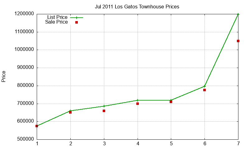Los Gatos Townhouses Just Sold 2011-07