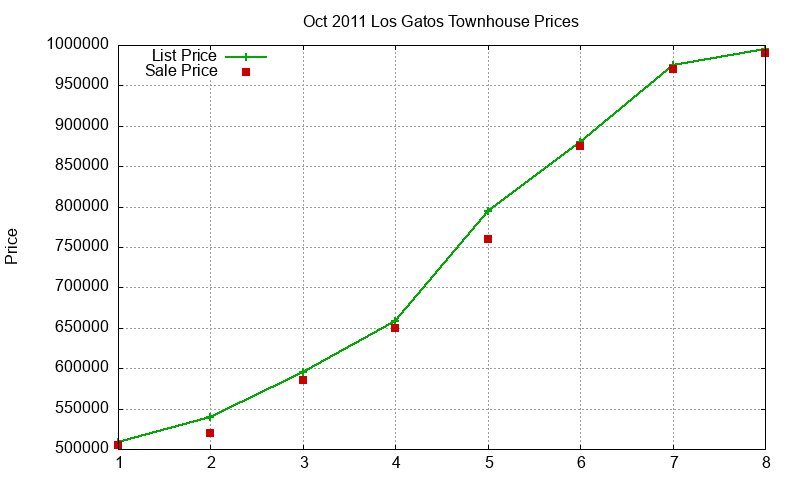 Los Gatos Townhouses Just Sold 2011-10