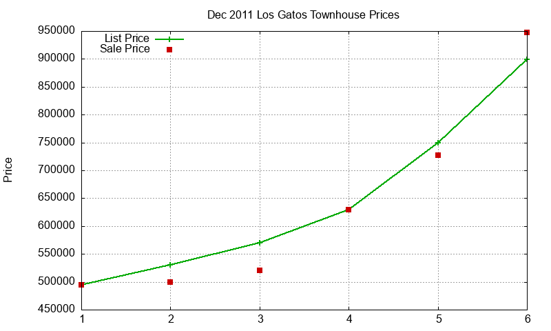 Los Gatos Townhouses Just Sold 2011-12