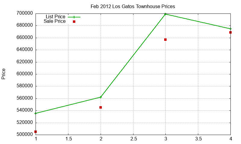 Los Gatos Townhouses Just Sold 2012-02