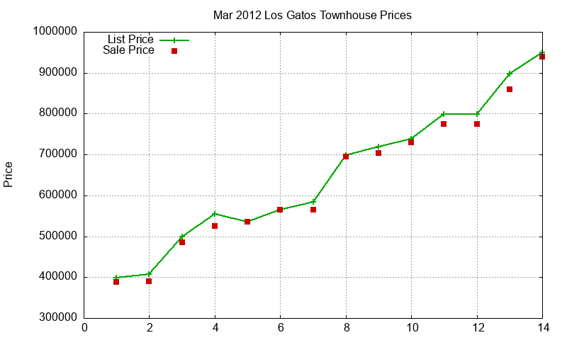 Los Gatos Townhouses Just Sold 2012-03