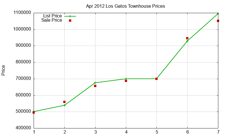 Los Gatos Townhouses Just Sold 2012-04