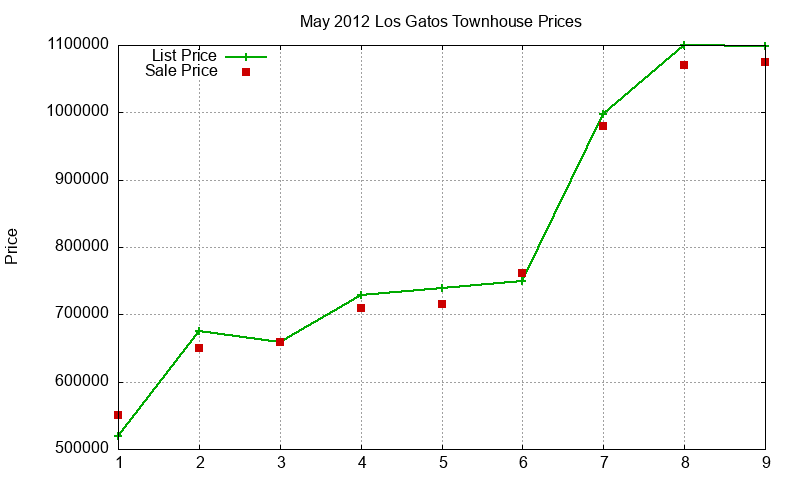 Los Gatos Townhouses Just Sold 2012-05