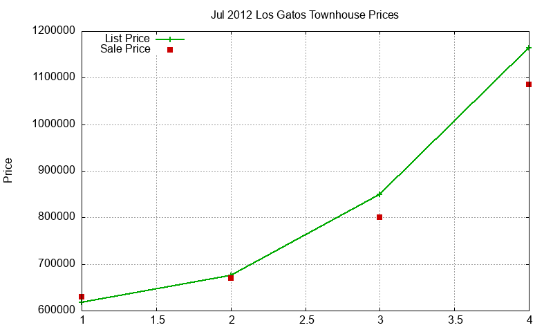 Los Gatos Townhouses Just Sold 2012-07