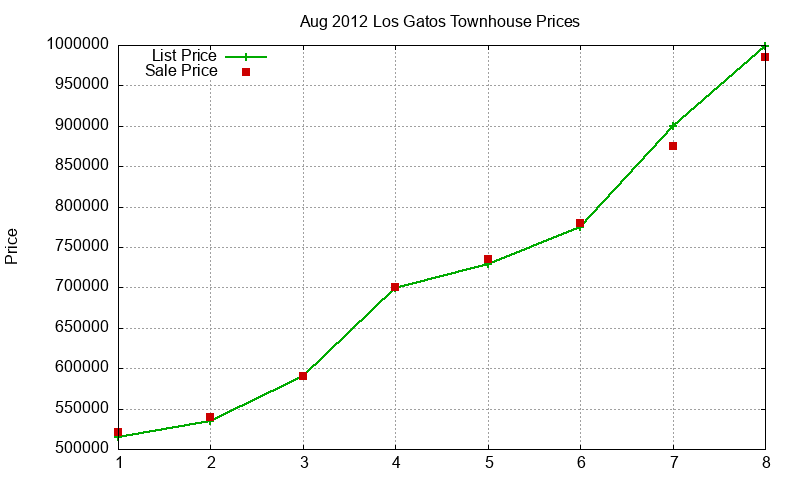 Los Gatos Townhouses Just Sold 2012-08