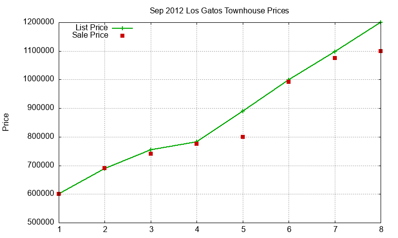 Los Gatos Townhouses Just Sold 2012-09
