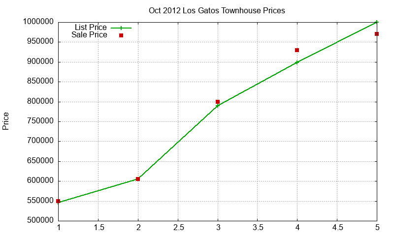 Los Gatos Townhouses Just Sold 2012-10