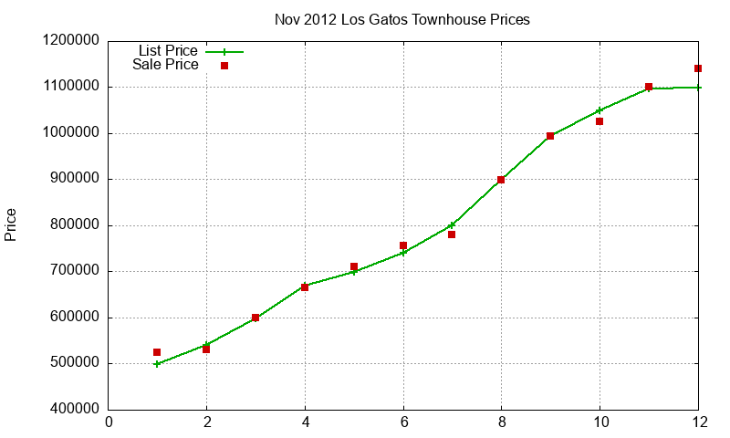 Los Gatos Townhouses Just Sold 2012-11