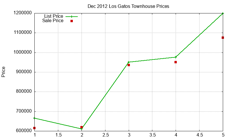 Los Gatos Townhouses Just Sold 2012-12