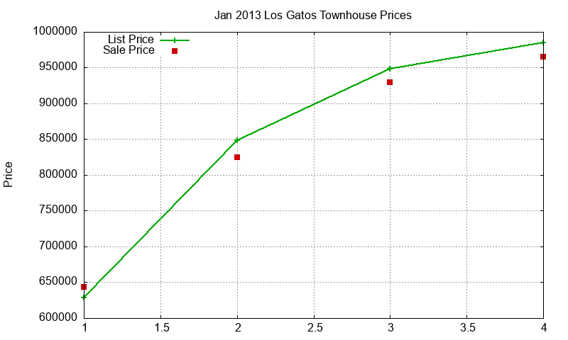 Los Gatos Townhouses Just Sold 2013-01