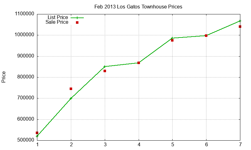 Los Gatos Townhouses Just Sold 2013-02