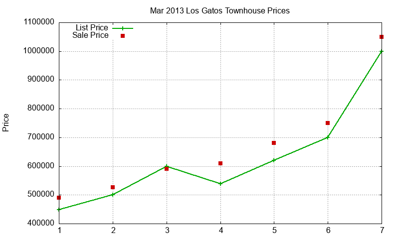Los Gatos Townhouses Just Sold 2013-03