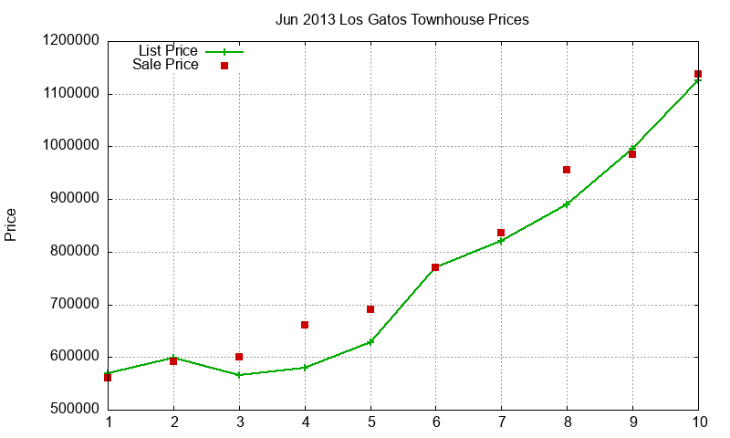 Los Gatos Townhouses Just Sold 2013-06