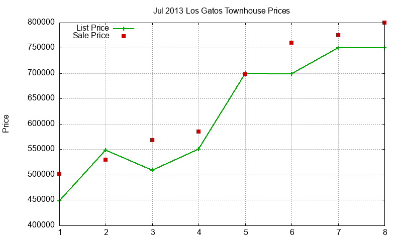 Los Gatos Townhouses Just Sold 2013-07