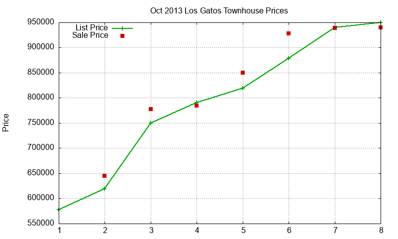 Los Gatos Townhouses Just Sold 2013-10