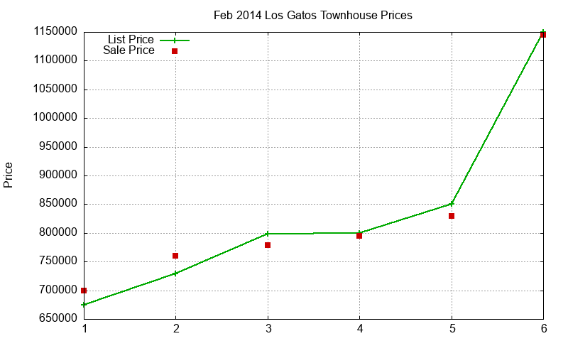 Los Gatos Townhouses Just Sold 2014-02