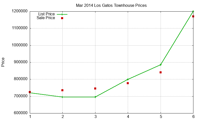 Los Gatos Townhouses Just Sold 2014-03