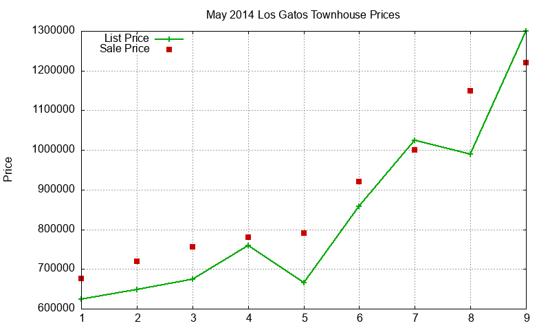 Los Gatos Townhouses Just Sold 2014-05