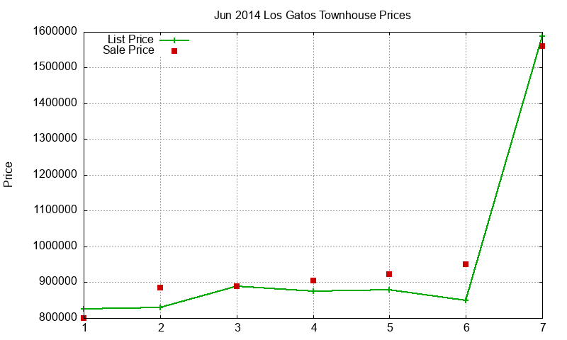 Los Gatos Townhouses Just Sold 2014-06