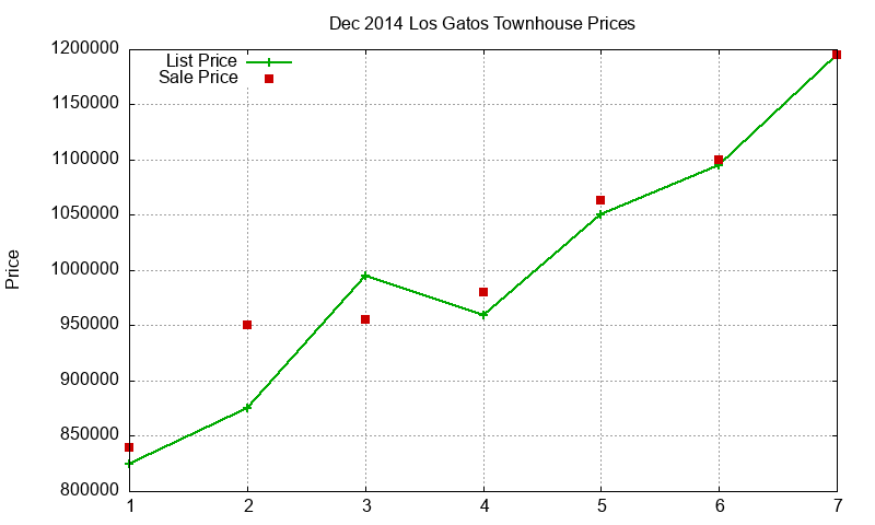 Los Gatos Townhouses Just Sold 2014-12