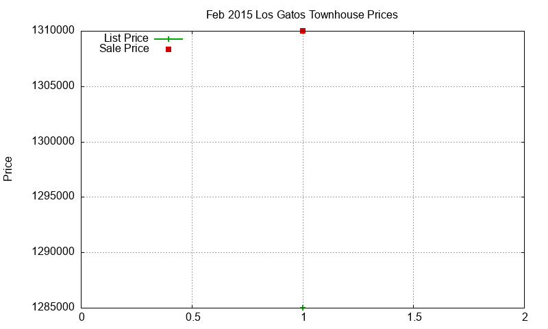 Los Gatos Townhouses Just Sold 2015-02