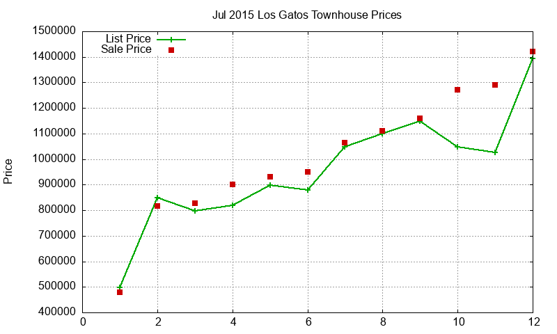 Los Gatos Townhouses Just Sold 2015-07