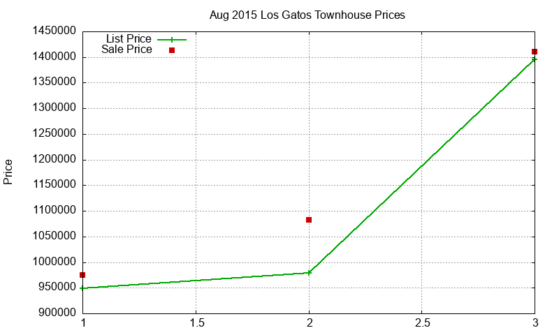 Los Gatos Townhouses Just Sold 2015-08