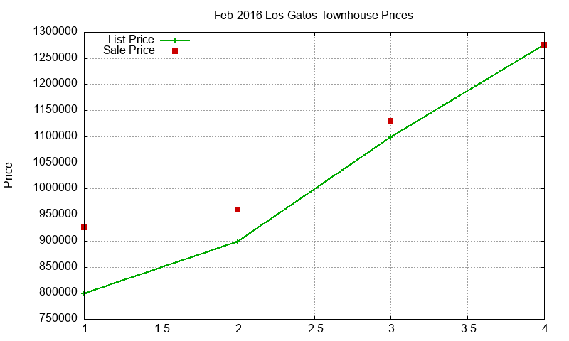 Los Gatos Townhouses Just Sold 2016-02