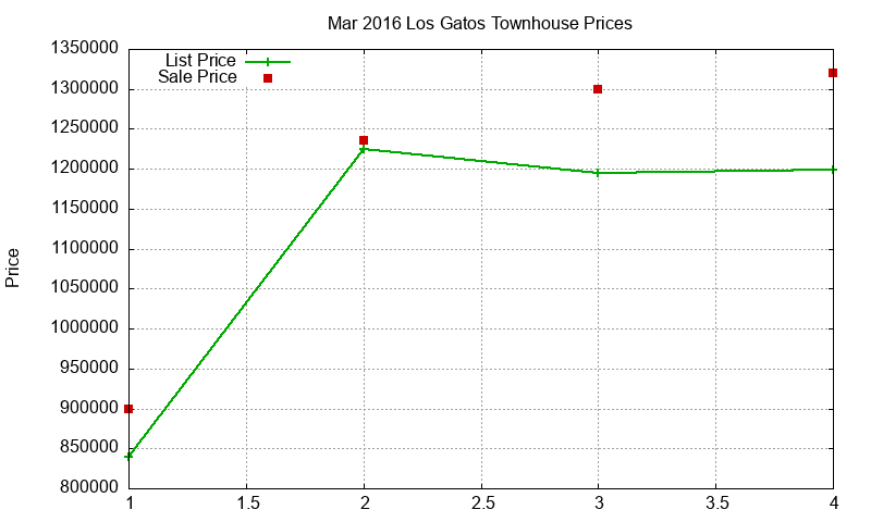 Los Gatos Townhouses Just Sold 2016-03