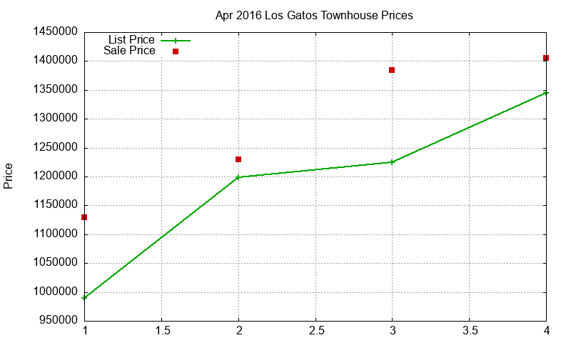 Los Gatos Townhouses Just Sold 2016-04