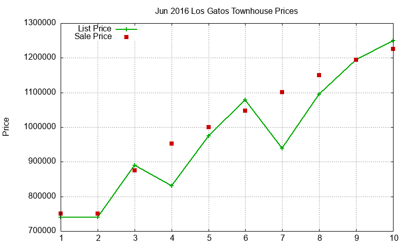 Los Gatos Townhouses Just Sold 2016-06