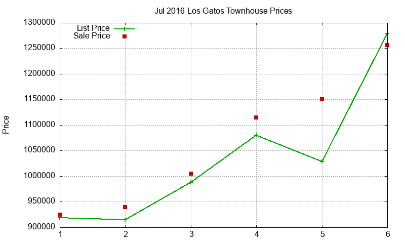 Los Gatos Townhouses Just Sold 2016-07