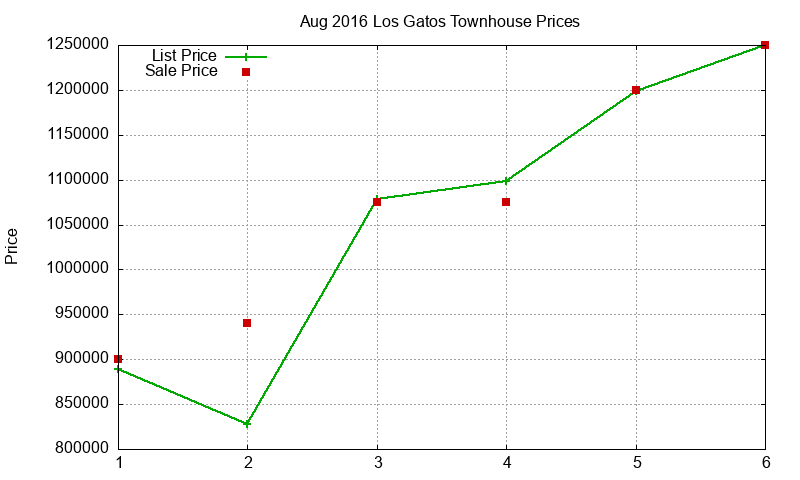 Los Gatos Townhouses Just Sold 2016-08