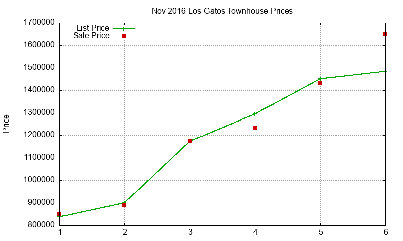 Los Gatos Townhouses Just Sold 2016-11
