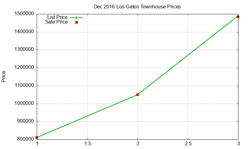 Los Gatos Townhouses Just Sold 2016-12