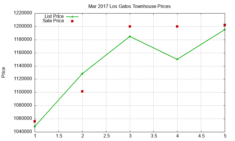 Los Gatos Townhouses Just Sold 2017-03