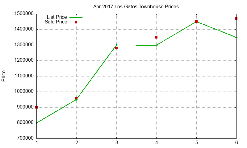 Los Gatos Townhouses Just Sold 2017-04
