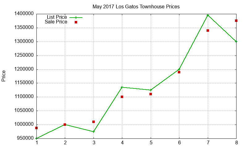 Los Gatos Townhouses Just Sold 2017-05