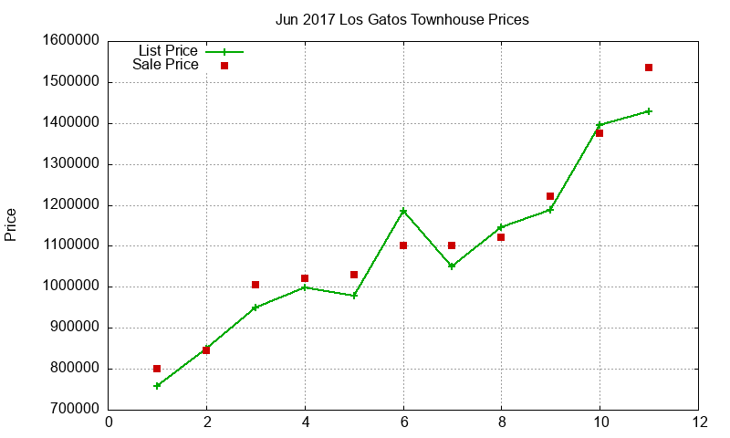 Los Gatos Townhouses Just Sold 2017-06