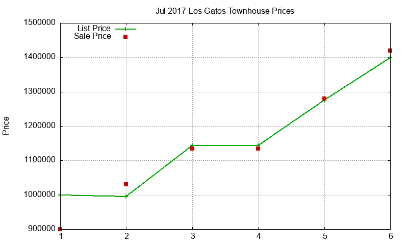 Los Gatos Townhouses Just Sold 2017-07