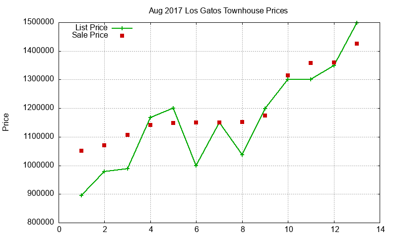 Los Gatos Townhouses Just Sold 2017-08